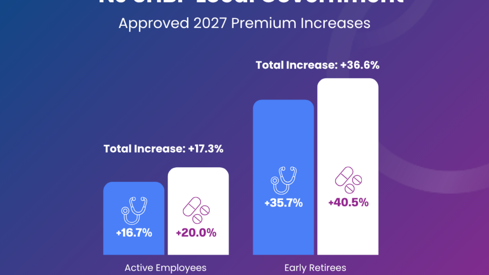NJ SHBP Local Government 2027 approved annual healthcare premiums graph. This includes both medial and prescription drug benefit increases.