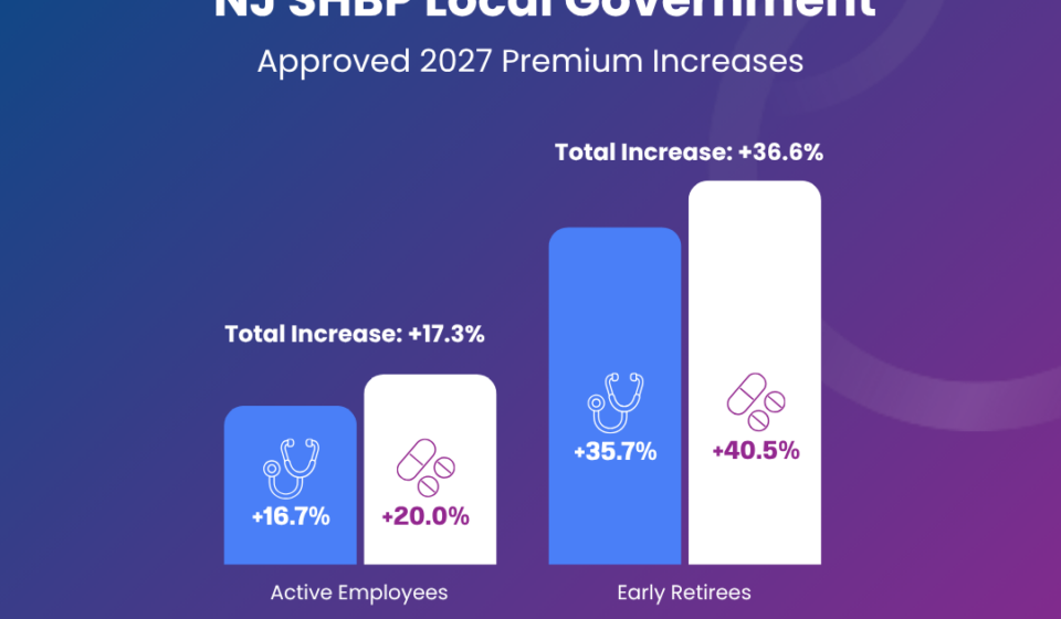 NJ SHBP Local Government 2027 approved annual healthcare premiums graph. This includes both medial and prescription drug benefit increases.